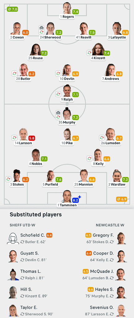 VERTA WSL2 25/26 Sheffield United 1-1 Newcastle Lineups
