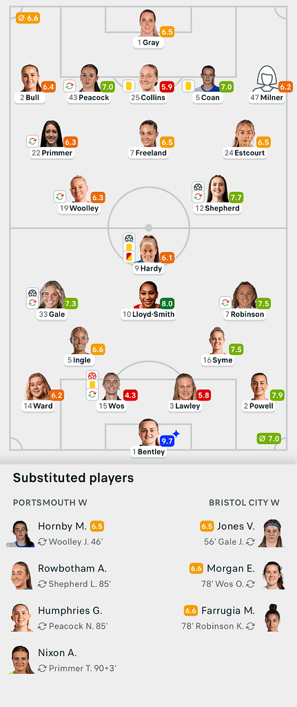 VERTA WSL2 25/26 Portsmouth 2-2 Bristol City Lineups