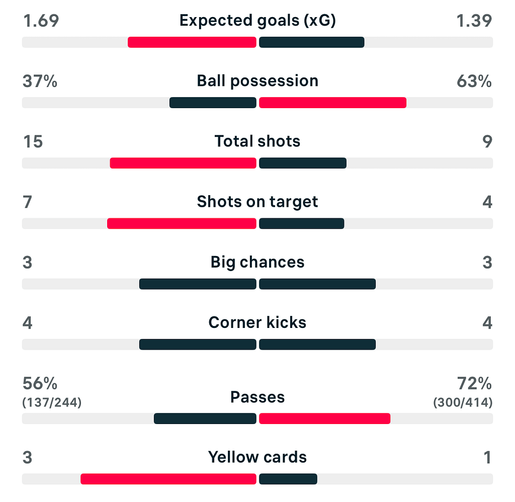 VERTA WSL2 25/26 Ipswich 2-1 Durham match stats