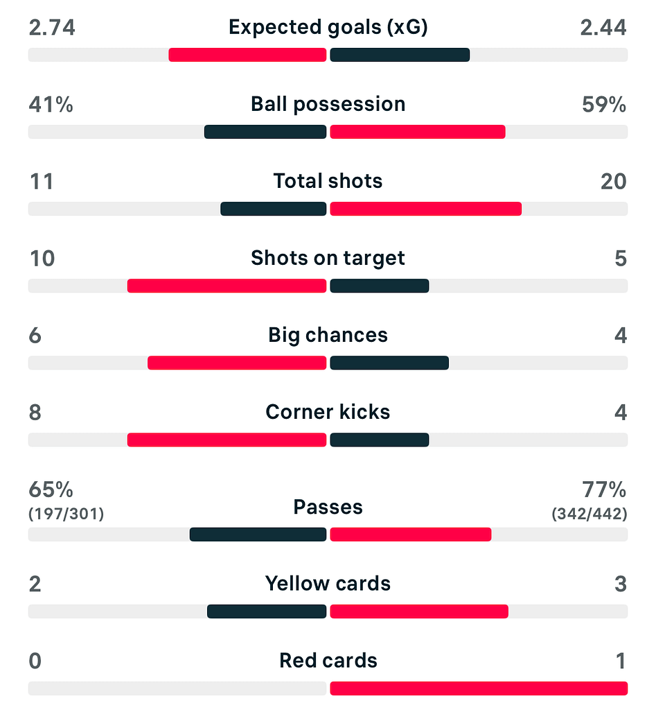 VERTA WSL2 25/26 Portsmouth 2-2 Bristol City match stats
