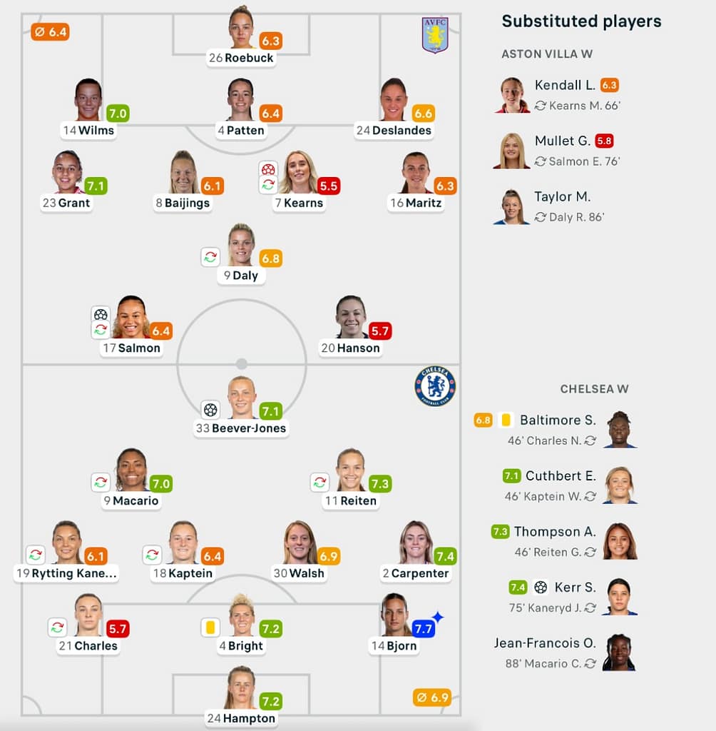 Aston Villa 1-3 Chelsea lineups WSL 25/26