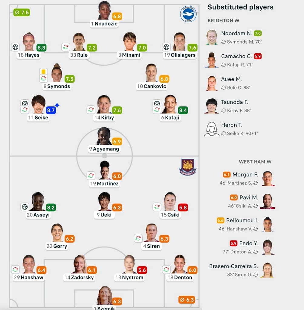 Brighton 4-1 West Ham lineups WSL25/26