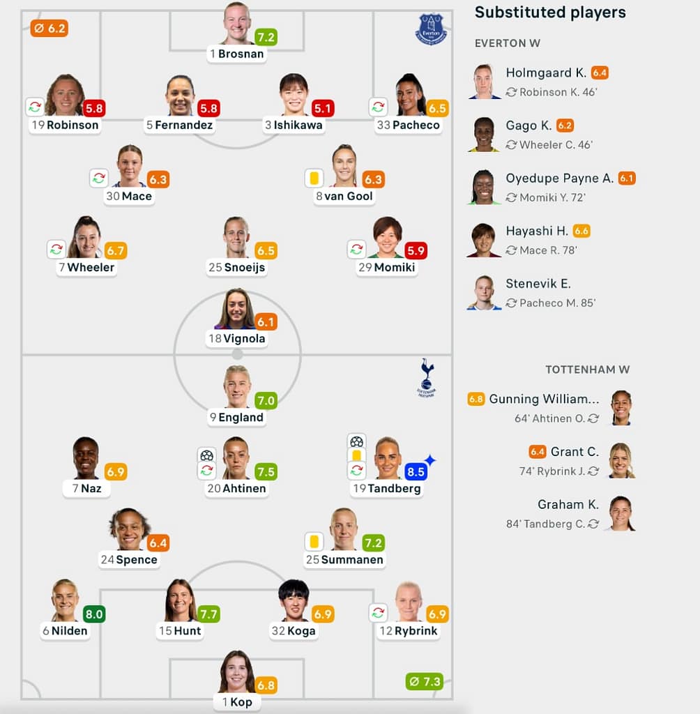 Everton 0-2 Tottenham lineups WSL 25/26