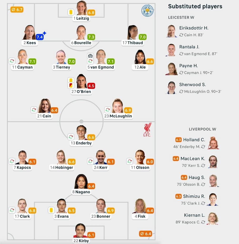 Leicester City 1-0 Liverpool lineups WSL 25/26