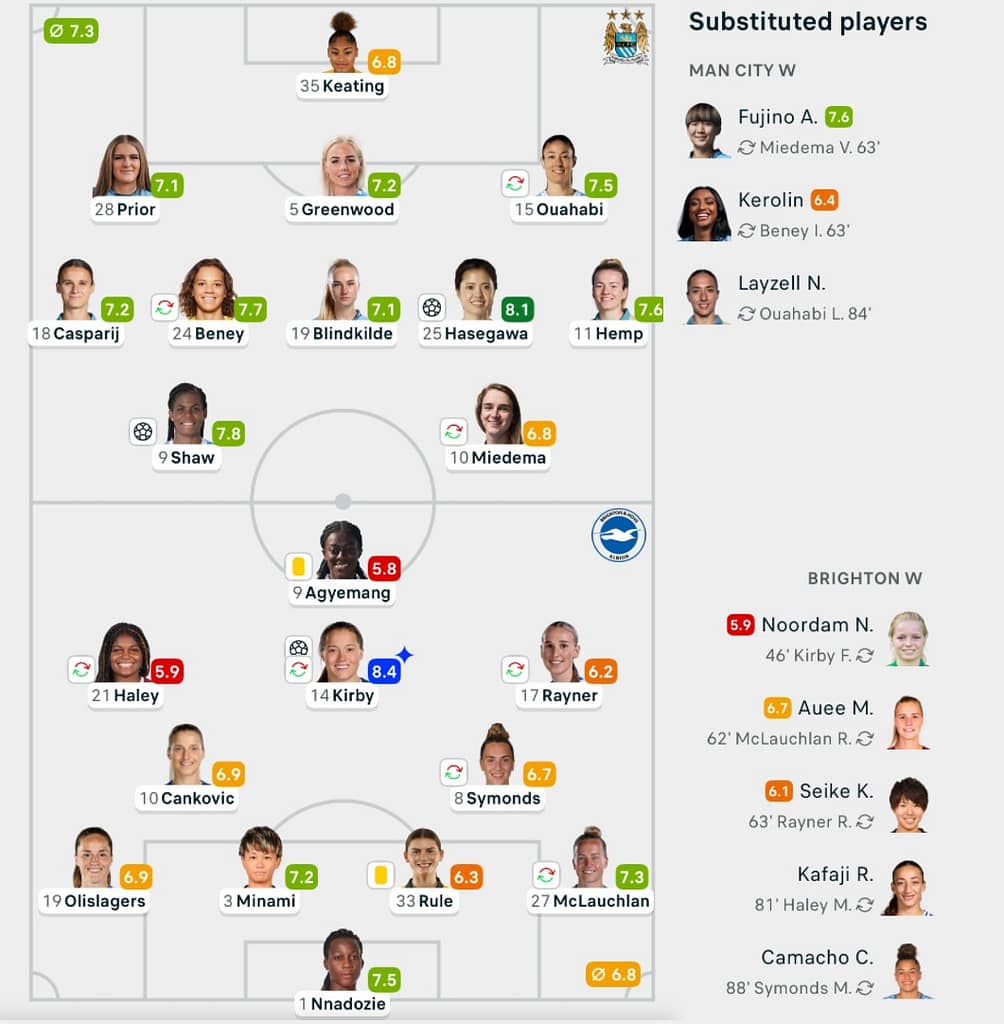 Man City 2-1 Brighton lineups WSL 25/26