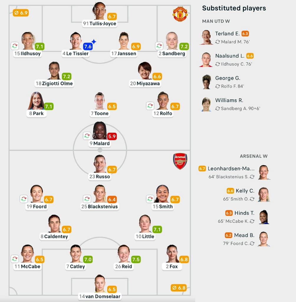 Man United 0-0 Arsenal lineups WSL25/26