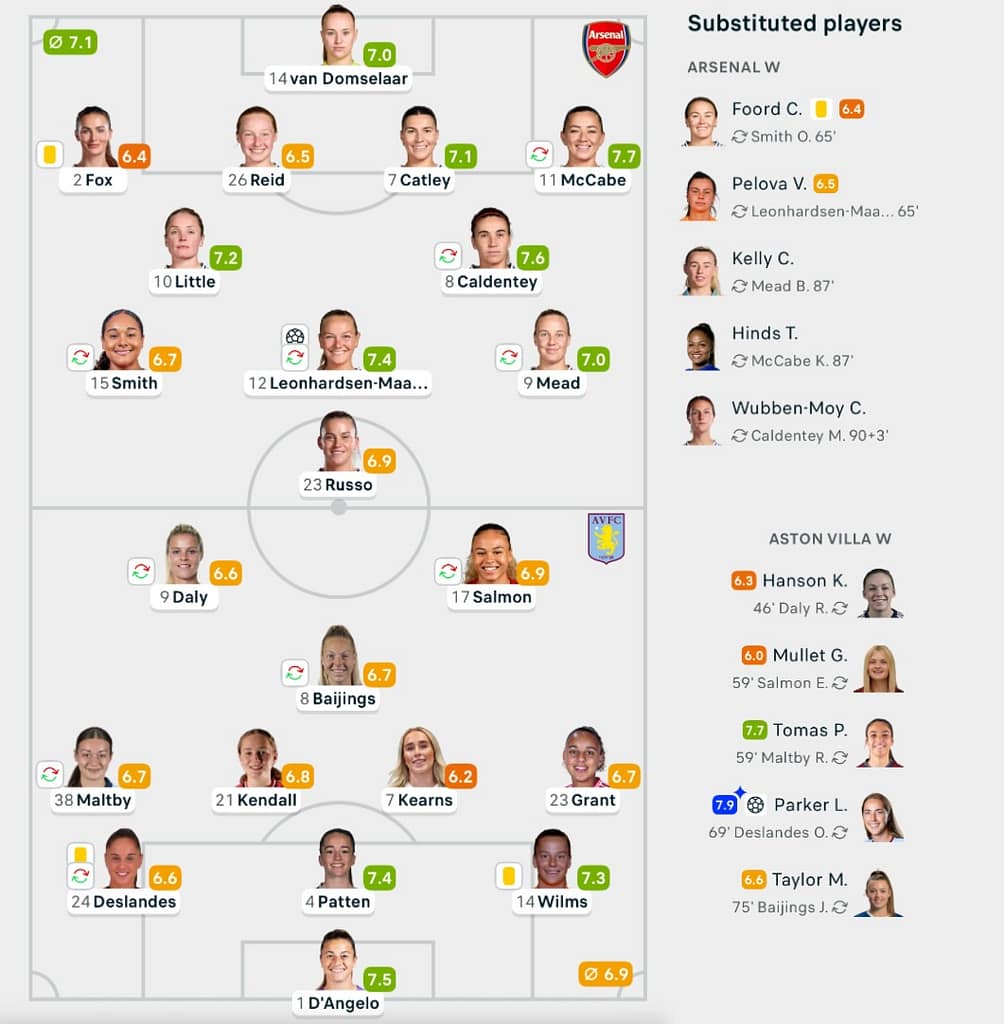 WSL 25/26 Arsena 1-1 Aston Villa lineups