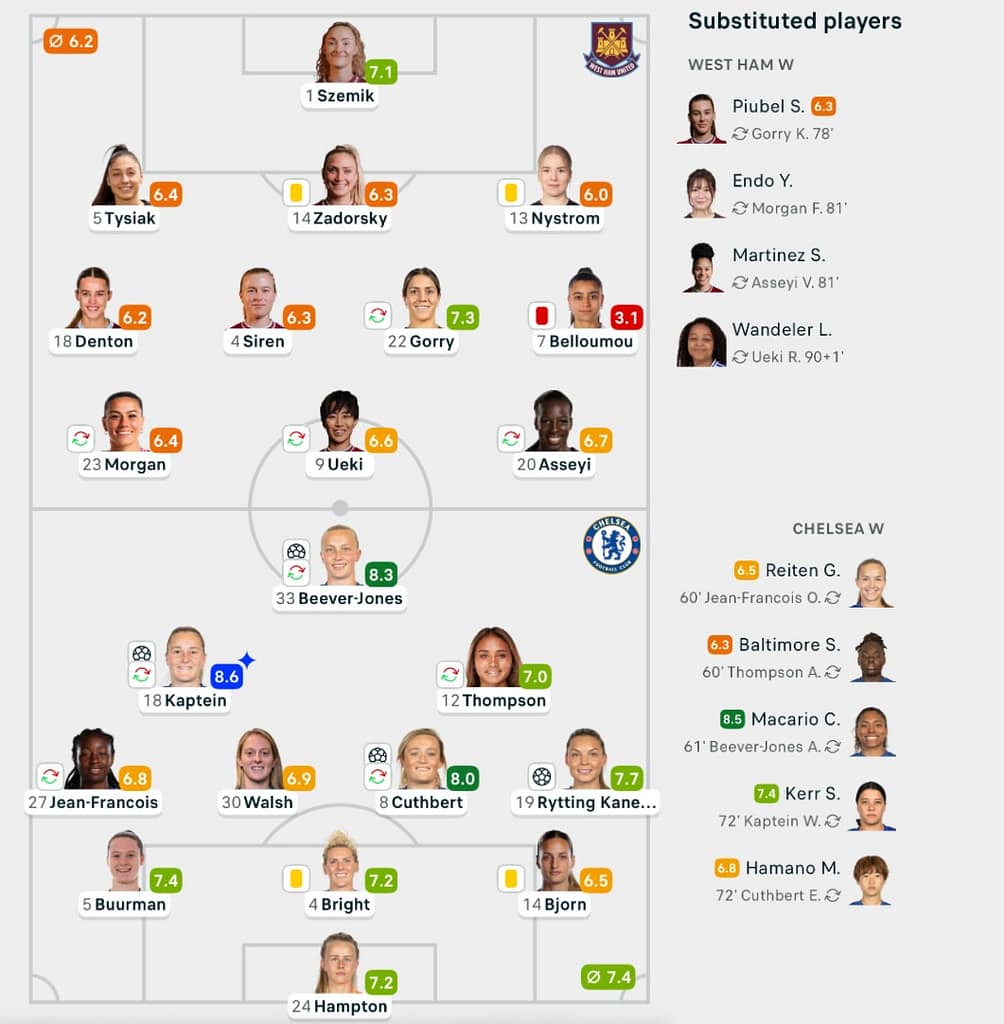 WSL 25/26 West Ham 0-4 Chelsea City lineups