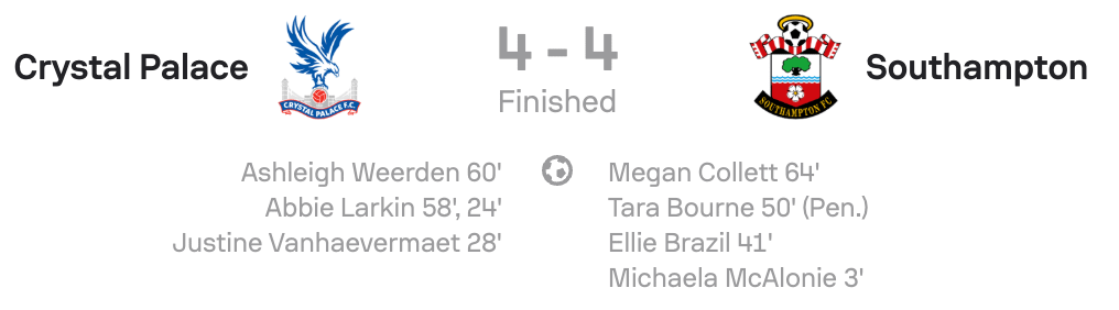 Crystal palace 4 4-4 Southampton scoreboard WSL2 25/26