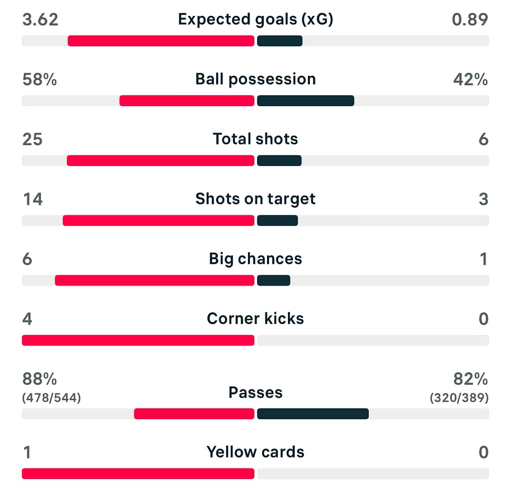 UWCL 25/26 Real Madrid 6-2 Roma stats