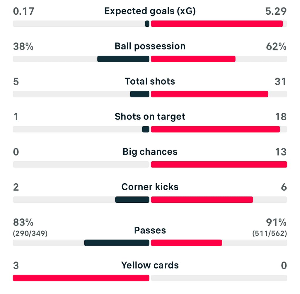 UWCL 25/26 St Polten 0-6 Atletico Madrid stats