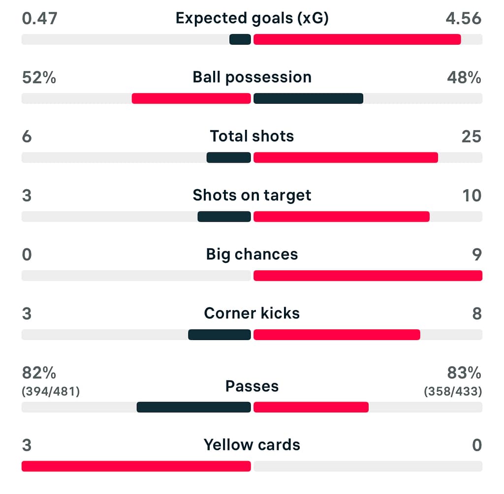 Tottenham 1-5 Man City match stats WSL25/26