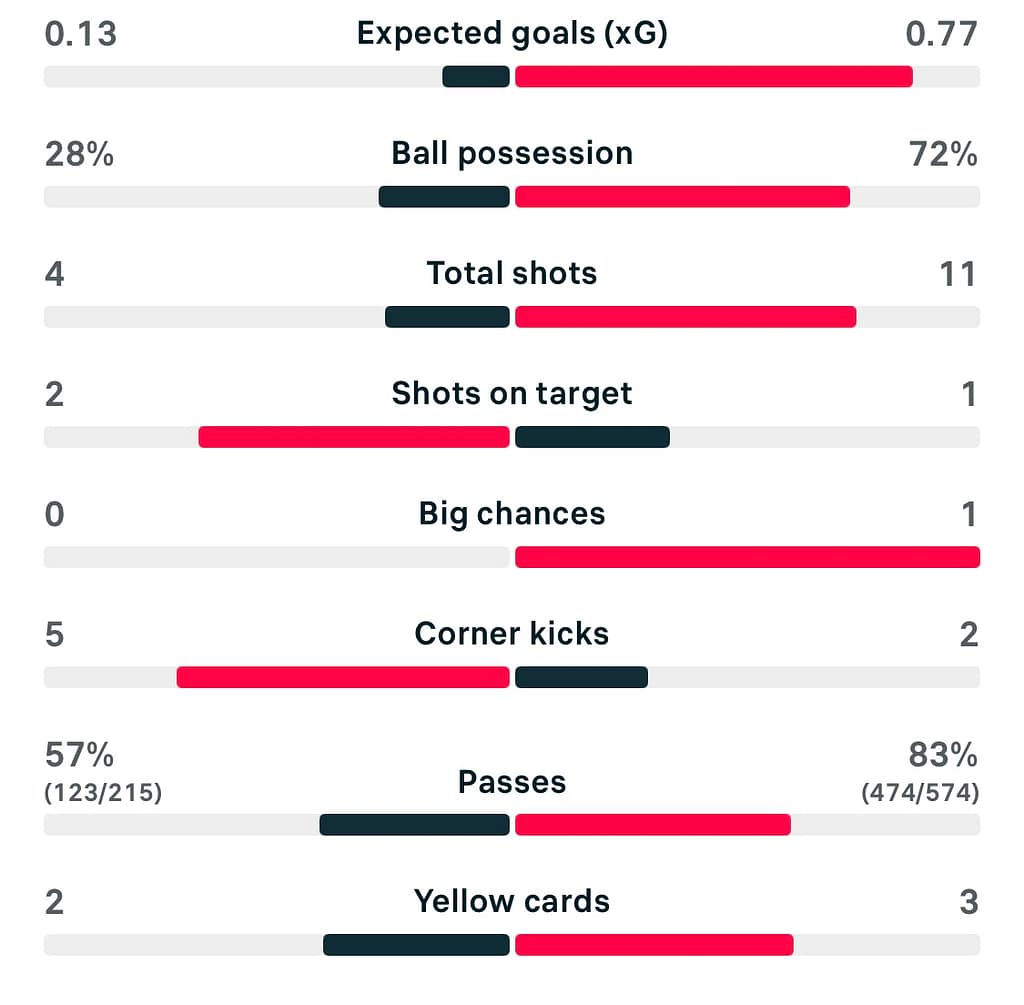 WSL2 25/26 Charlton 2-1 Southampton match stats