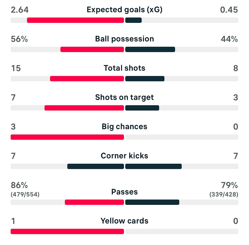 WSL 25/26 Man City 4-1 London City match stats