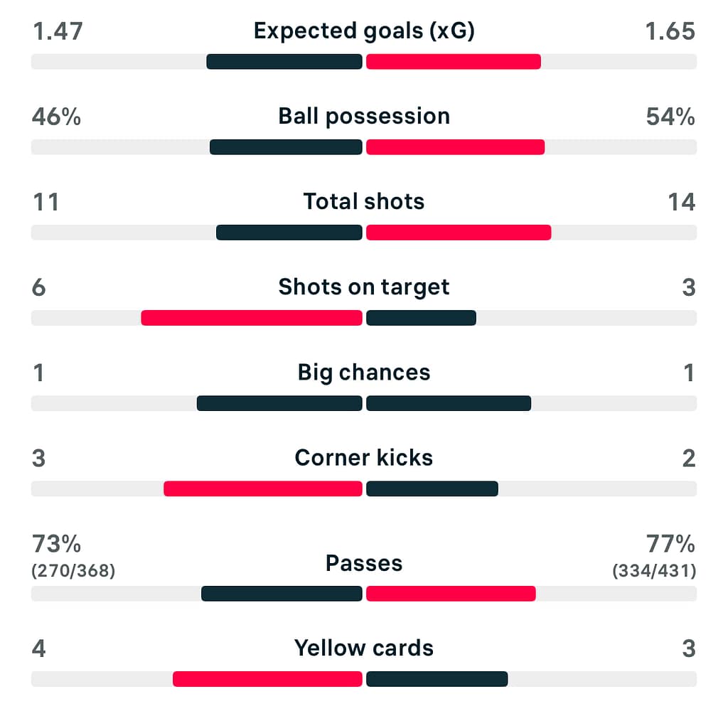 WSL 25/26 London City 4-2 Tottenham match stats