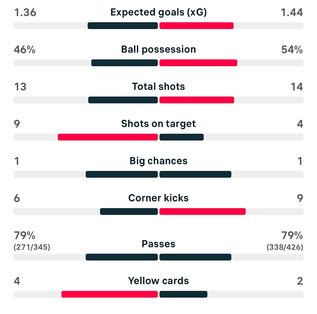 Everton 1-2 London City Lionesses match stats WSL25/26