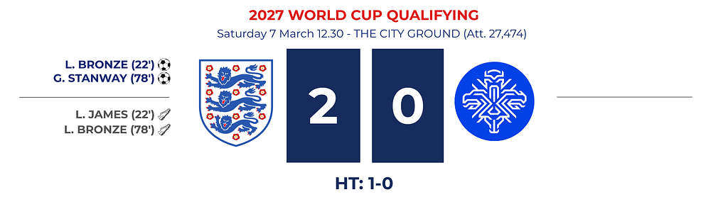 VERTA | England Lionesses 2-0 Iceland WC 2027 scoreboard
