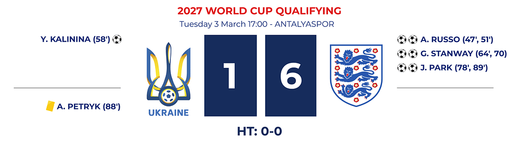 VERTA | Ukraine 1-6 England lionesses WC 2027 scoreboard