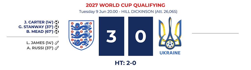 VERTA | WC2027 ENGLAND 3-0 UKRAINE LIONESSES SCOREBOARD