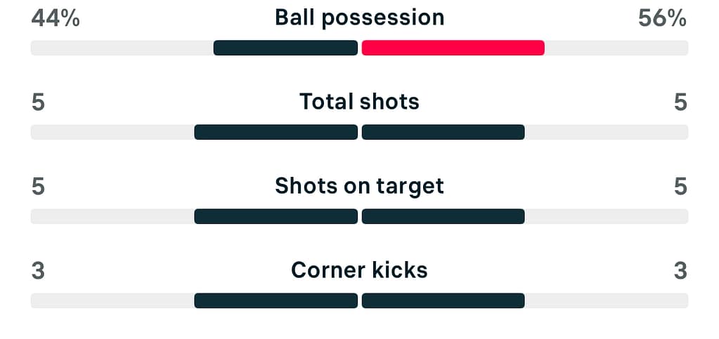 Birmingham 4-2 Newcastle match stats WSL2 25/26