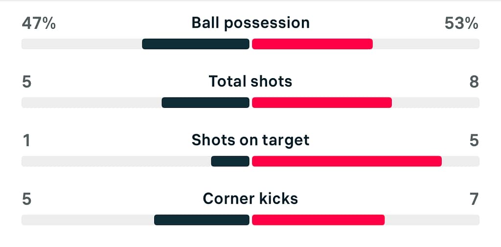 WSL2 25/26 Sunderland 0-2 Charlton stats