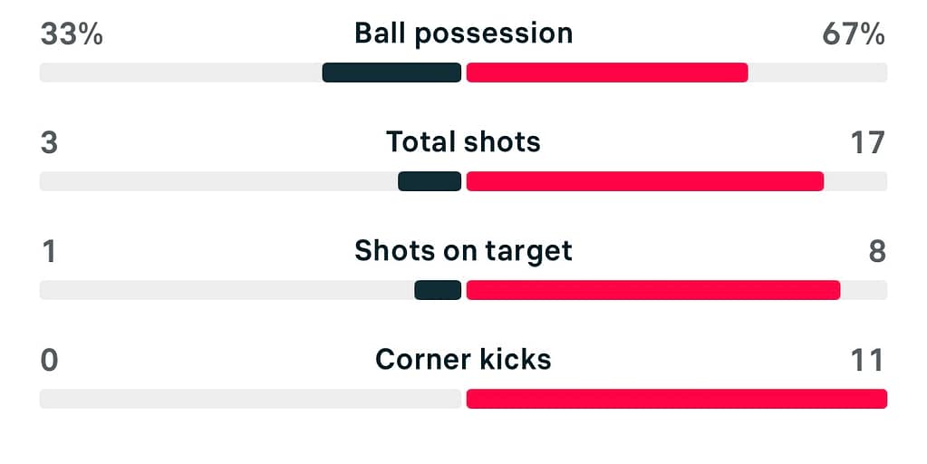 WSL2 25/26 Ipswich 0-4 Birmingham City stats