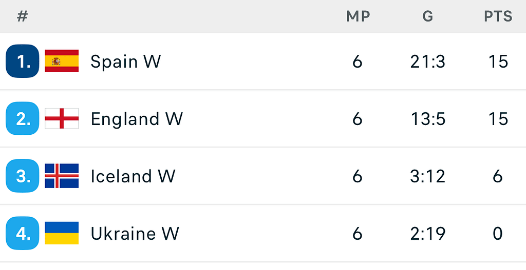 VERTA | WC2027 LEAGUE A3 FINAL STANDINGS