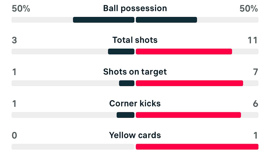 Durham 1-2 Charlton match stats WSL2 25/26