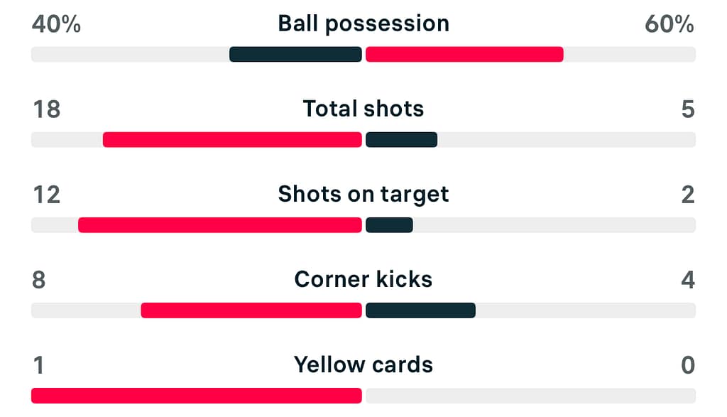WSL2 25/26 Notts Forest 4-1 Portsmouth stats