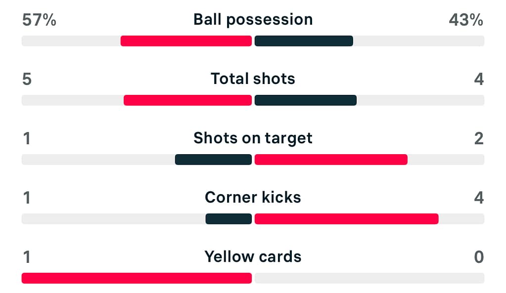 Newcastle 1-1 Sheffield United match stats WSL2 25/26