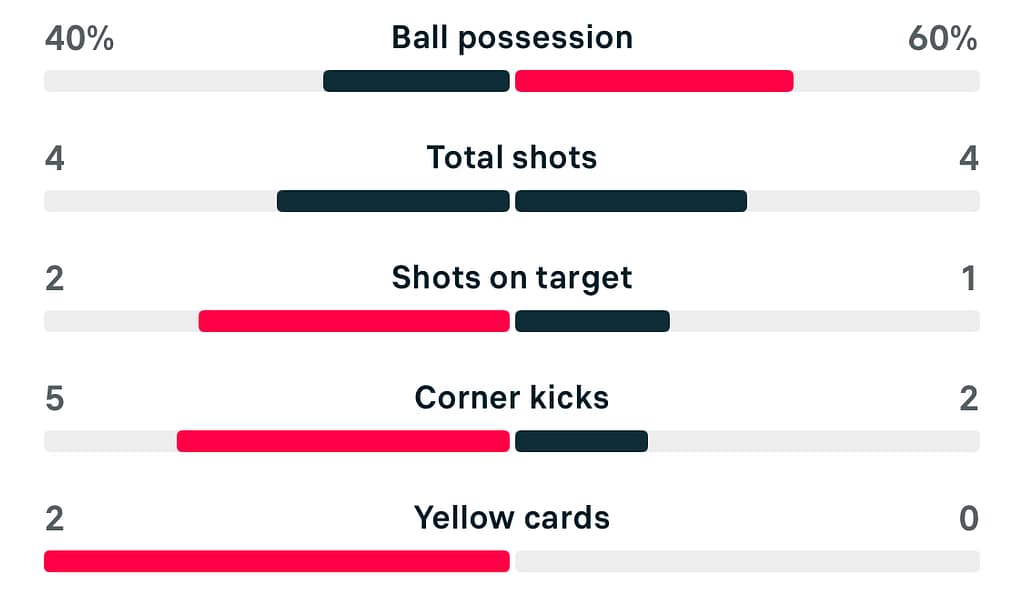 Charlton 0-0 Ipswich Town match stats WSL25/26