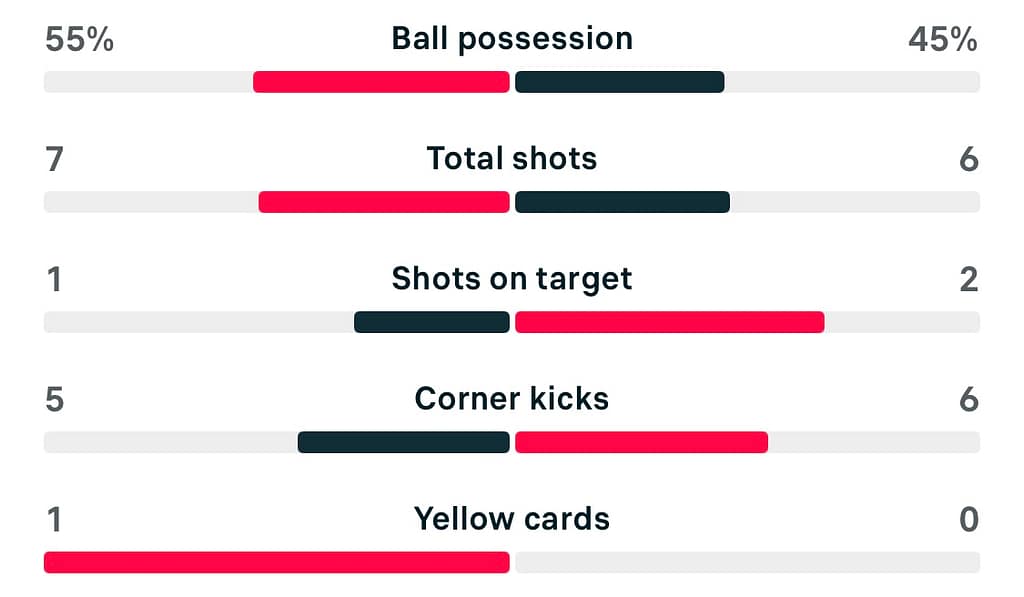 WSL2 25/26 Crystal Palace 1-1 Sunderland stats
