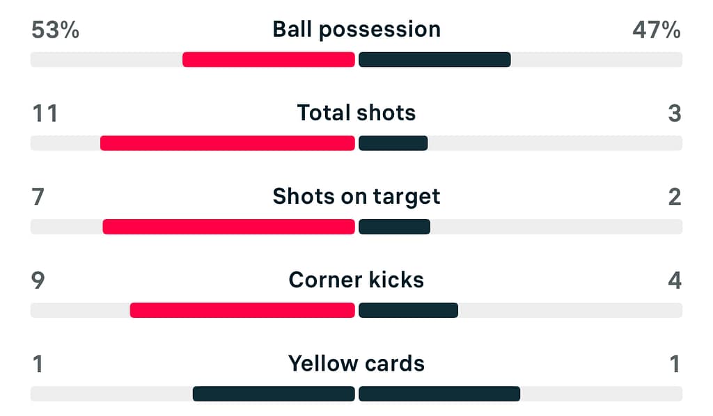 WSL2 25/26 Birmingham 1-2 Southampton stats