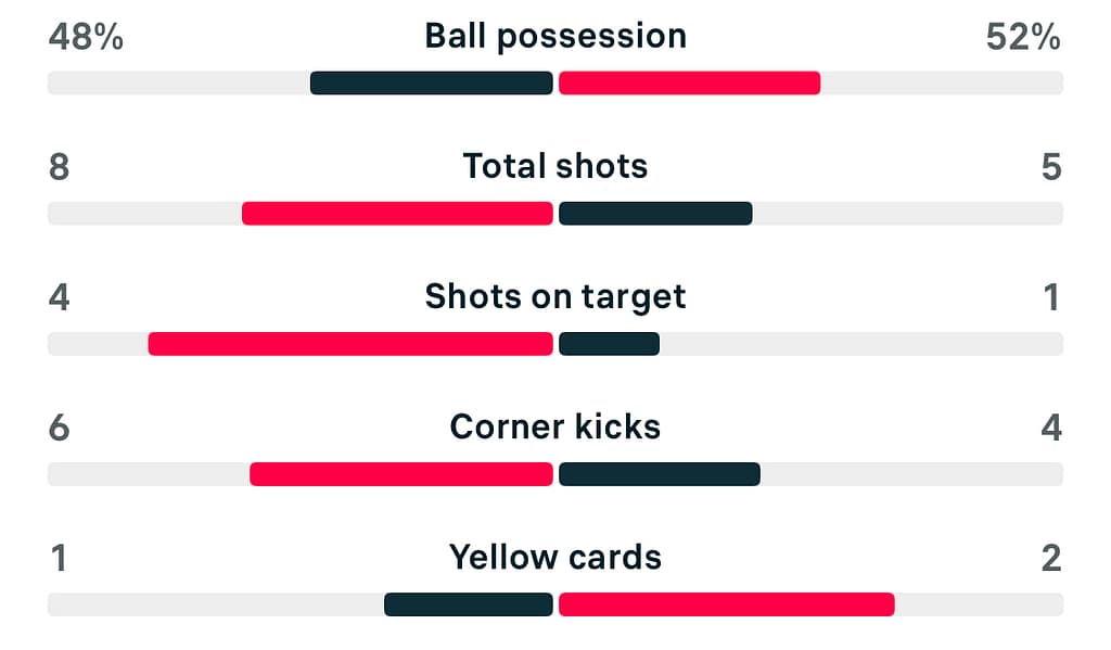 Sunderland 2-1 Durham match stats WSL2 25/26