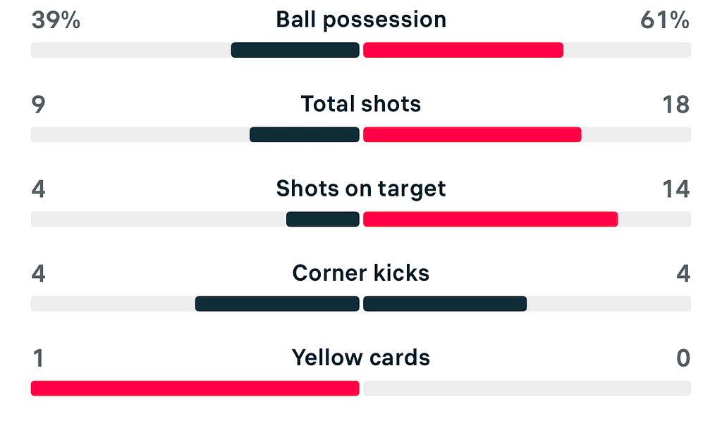 Subway League Cup 25/26 Liverpool 1-9 Chelsea match stats