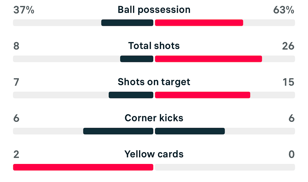 Subway League Cup 25/26 West Ham 1-5 Man City match stats
