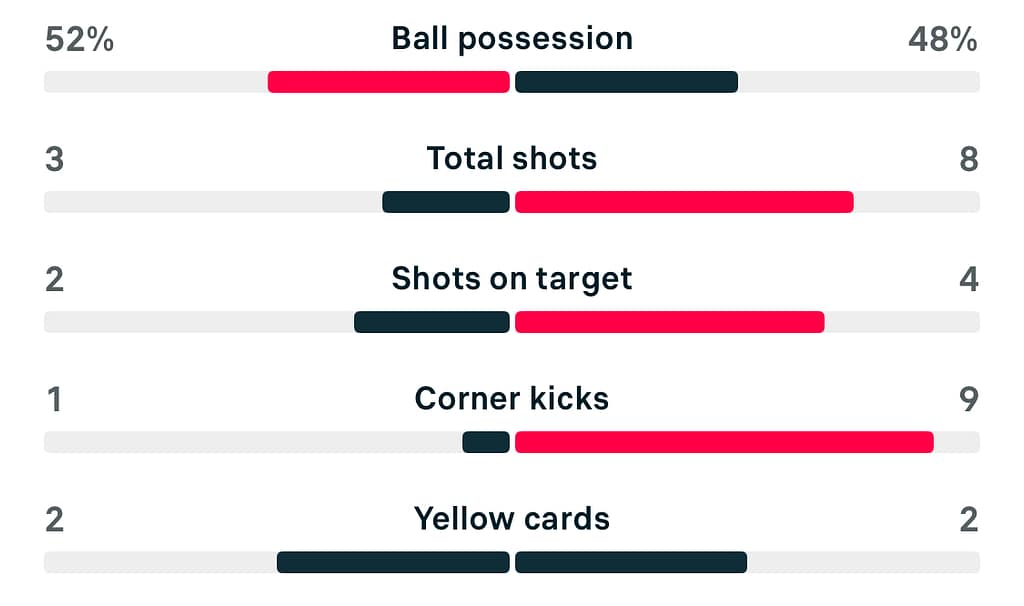 WSL2 25/25 Southampton 1-1 Sunderland scoreboard