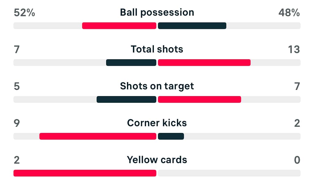 WSL2 25/26 Crystal Palace 2-2 Newcastle stats