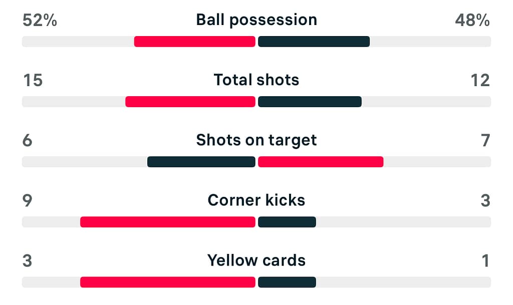 Crystal Palace 4-4 Southampton match stats WSL2 25/26