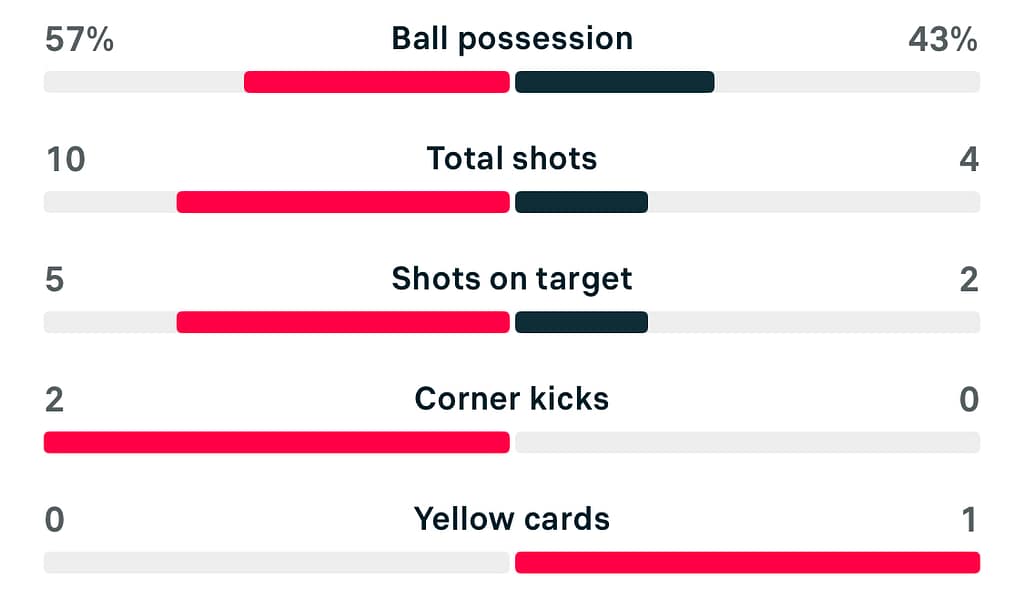 Nottingham Forest 1-2 Crystal Palace match stats WSL2 25/26