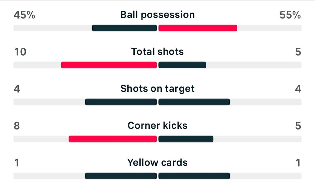 WSL2 25/26 Newcastle United 2-2 Bristol City stats