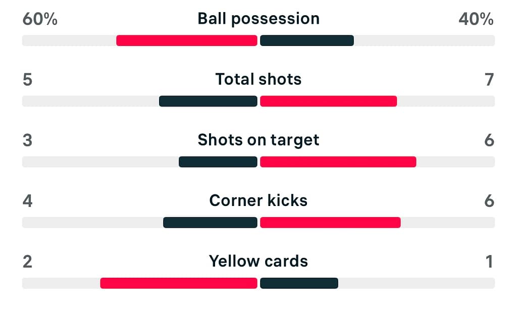 WSL2 25/26 Portsmouth 2-5 Southampton stats