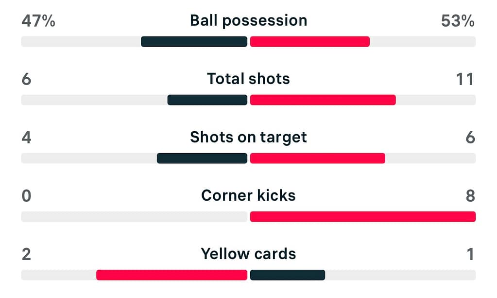 WSL2 25/26 Durham 3-0 Nottingham Forest stats