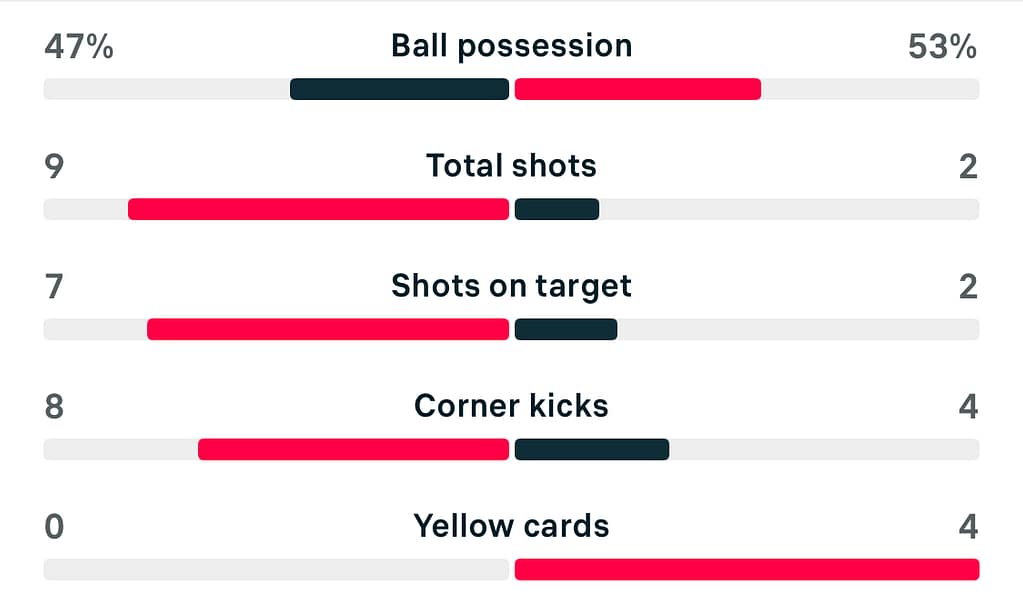 WSL2 25/26 Bristol City 2-1 Durham stats