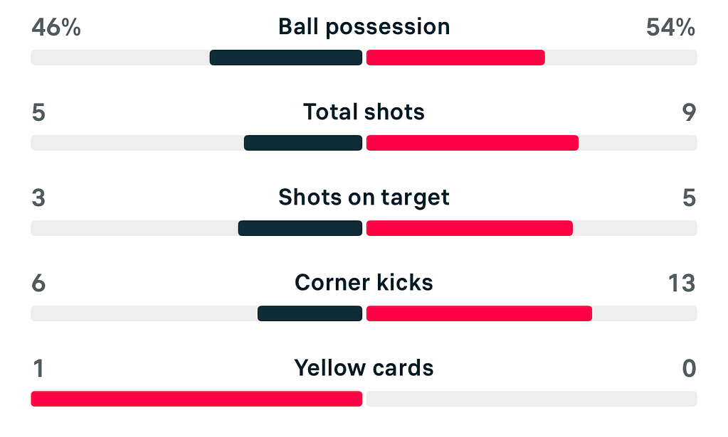 Subway League Cup 25/26 Crystal Palace 0-2 Arsenal match stats