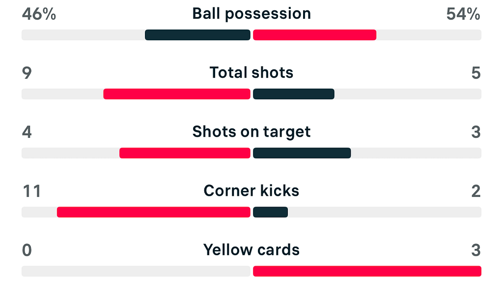 Subway League Cup 25/26 Man United 2-1 Tottenham match stats