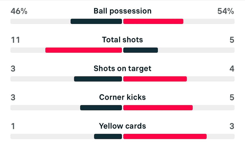 WSL2 25/26 Charlton 1-1 Sheffield United stats