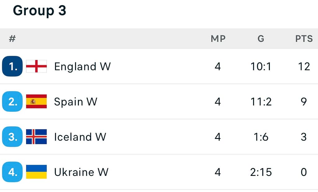 VERTA | England Lionesses World cup qualifying table round 4