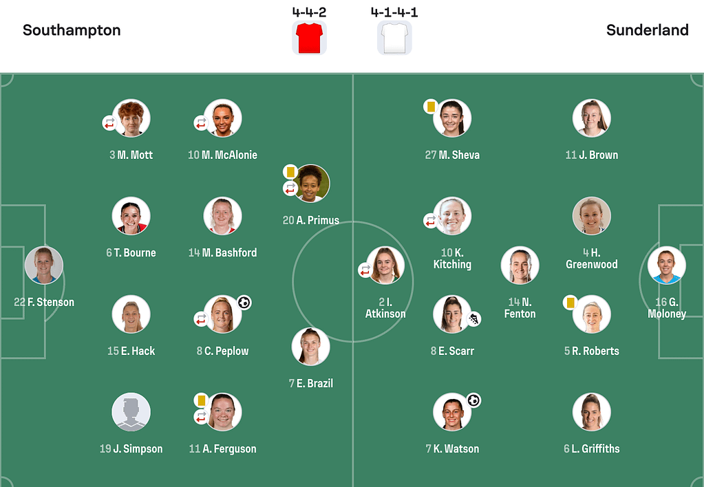 WSL2 25/25 Southampton 1-1 Sunderland lineups