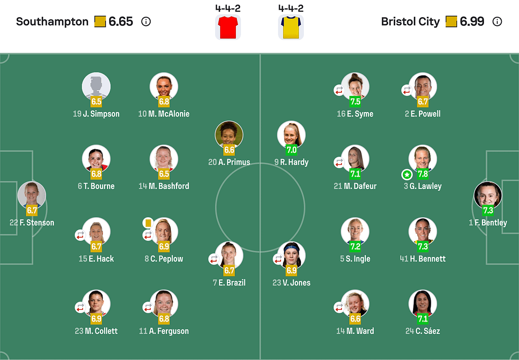 Southampton 0-1 Bristol City lineups WSL2 25/26